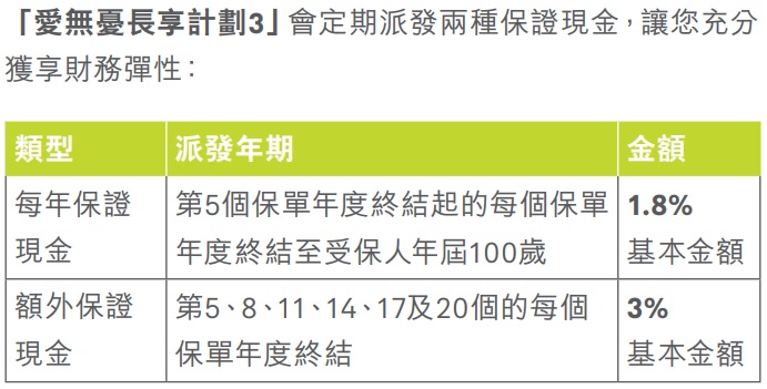 愛無憂長享計劃3保證現(xiàn)金派發(fā).jpg
