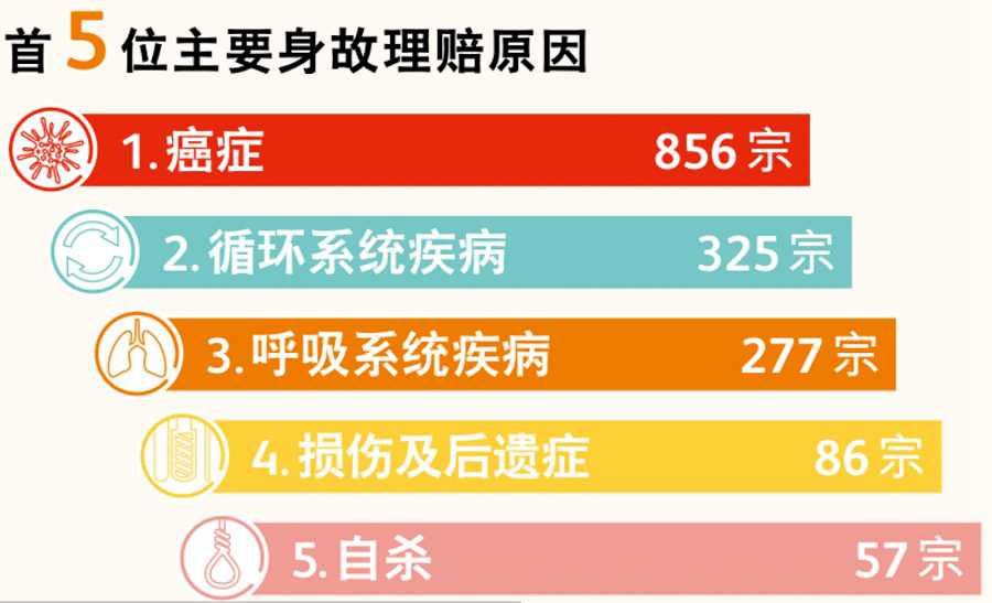 5首5位身故原因.jpg