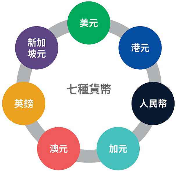 環球7種貨幣.jpg