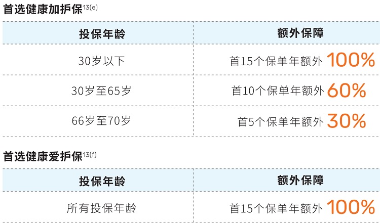 1673021122645390.jpg 重疾優惠2.jpg